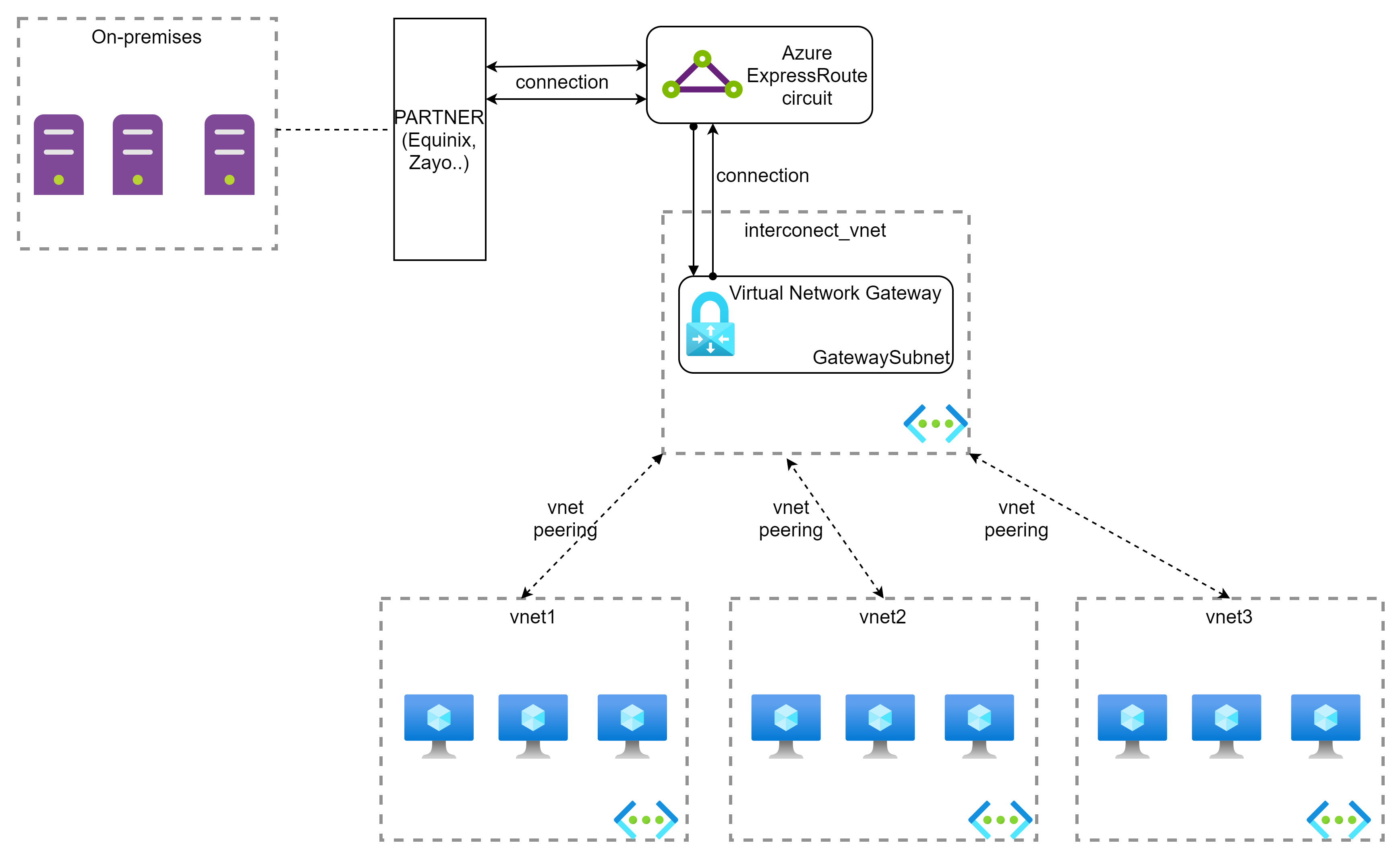 azure s2s expressroute