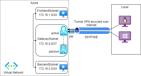 azure point-to-site vpn