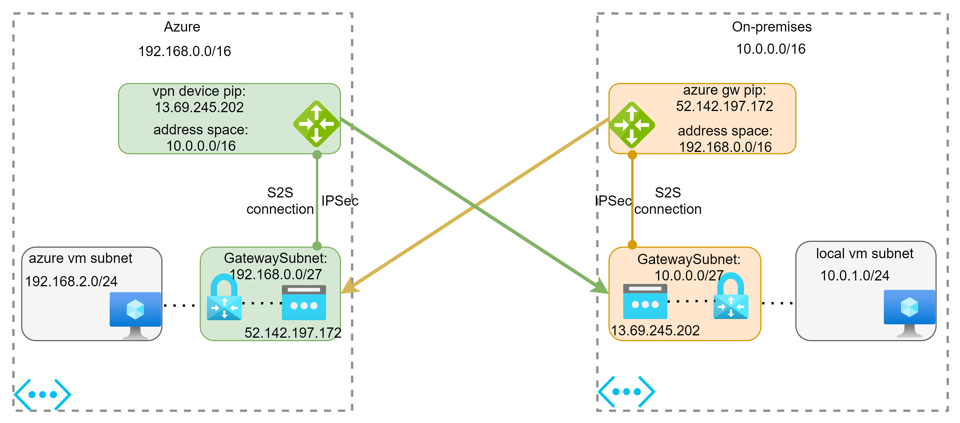 azure s2s vpn