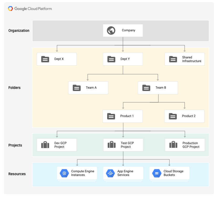 Cloud IAM Hierarchy