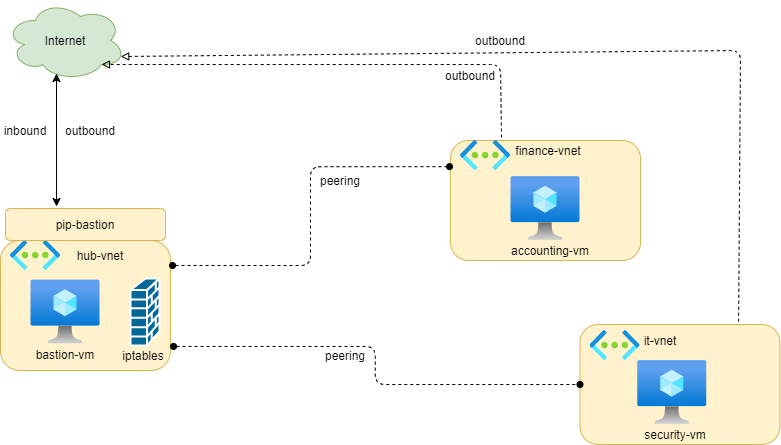 Azure-Hub Spoke topology - Home