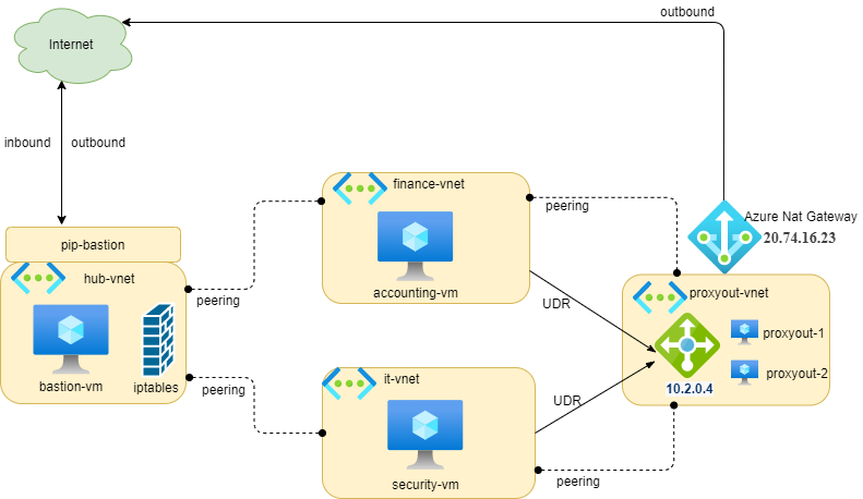 Proxyout Architecture