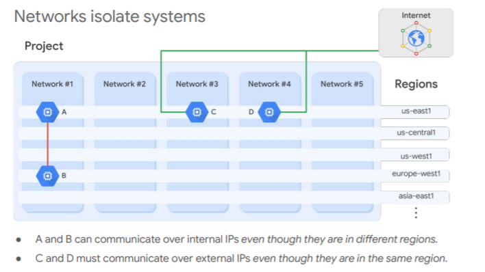 VPC Isolation