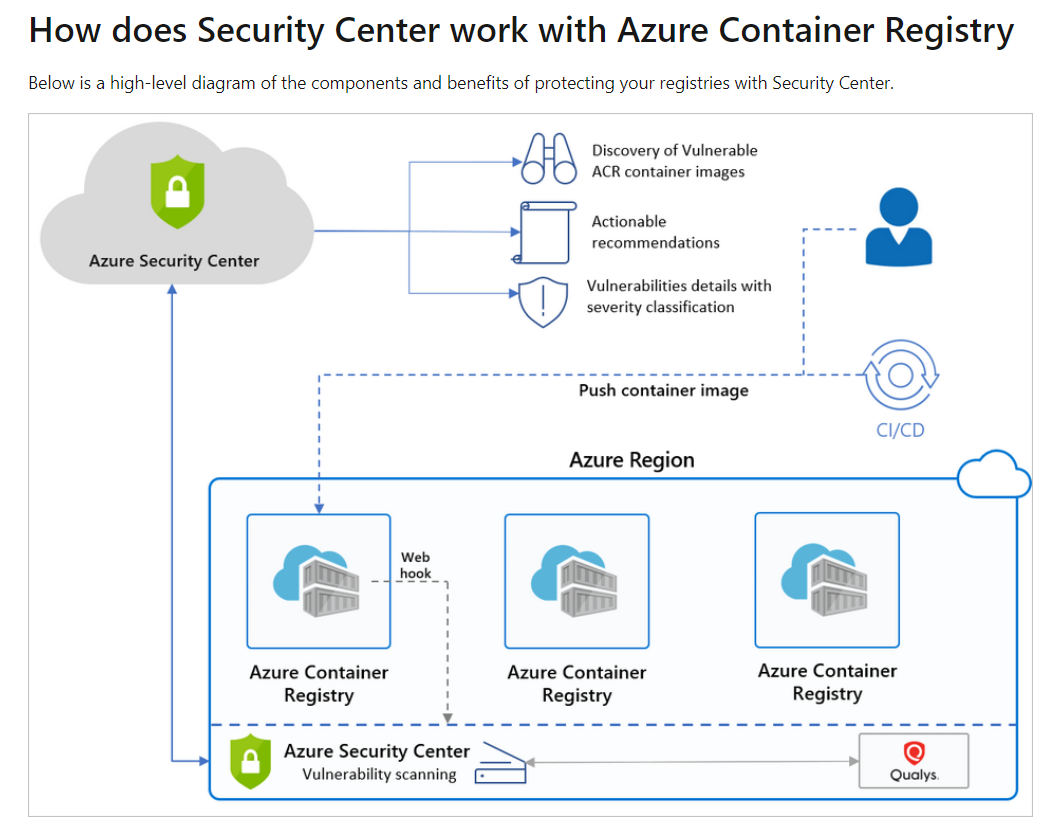 Azure Container Registry roles