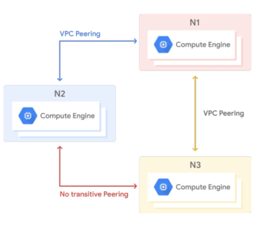 vpc peering