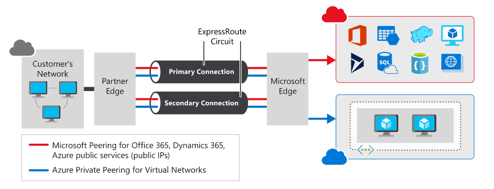 azure expressroute