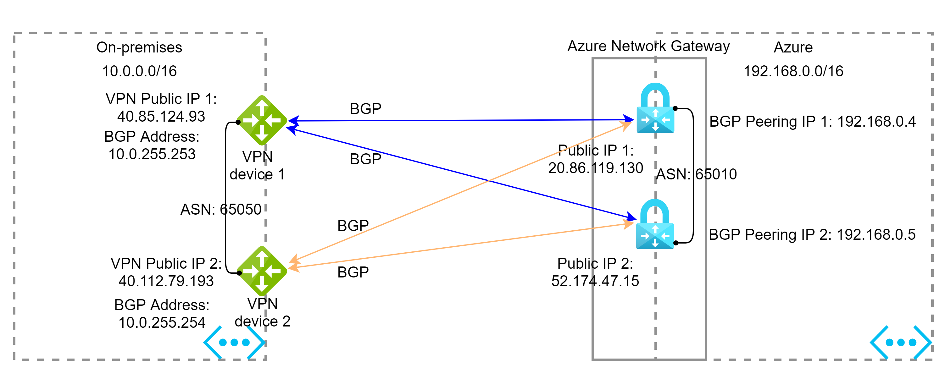 azure s2s ha dual vpn