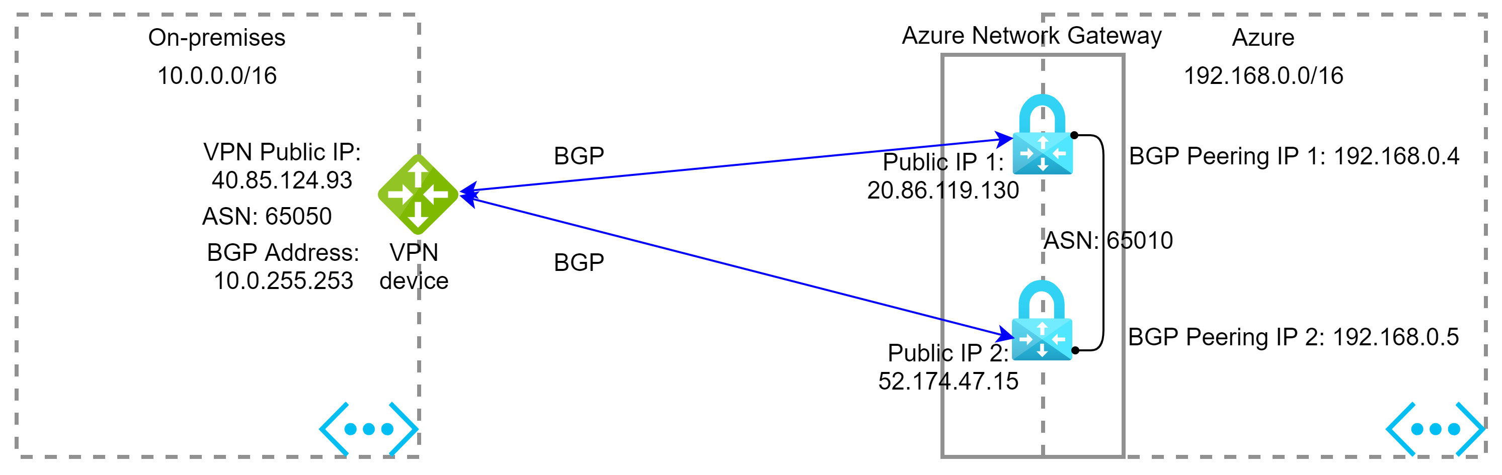 azure s2s ha vpn