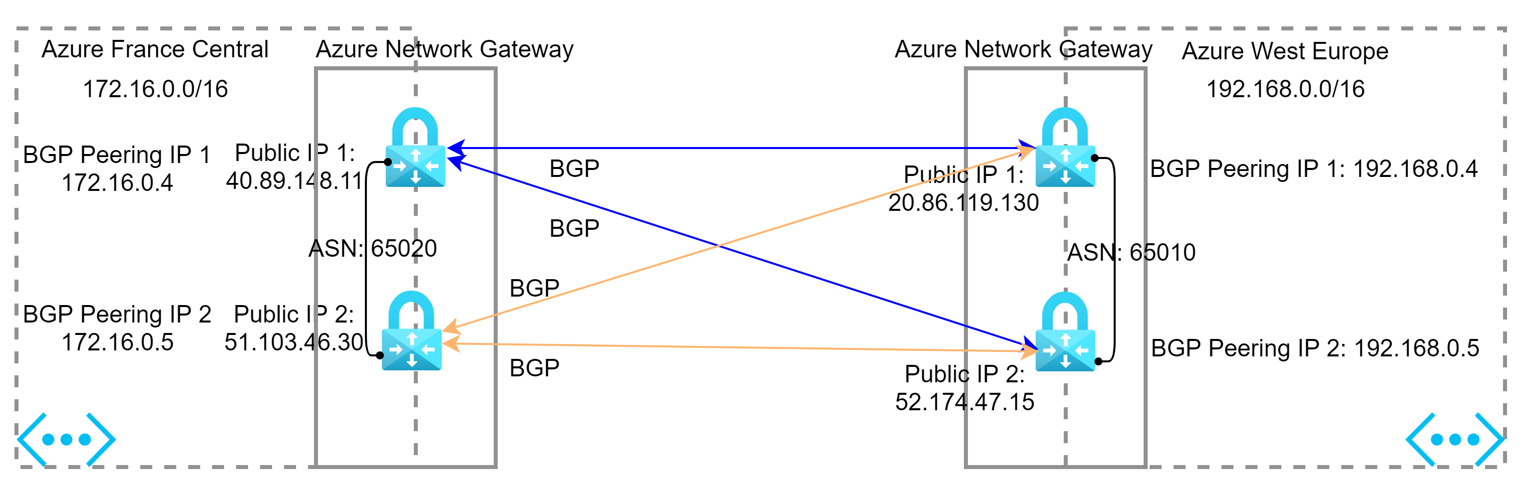 azure vnet2vnet connection